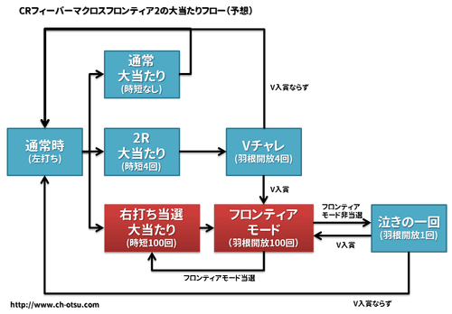 CRフィーバーマクロスフロンティア2の大当たりフロー（予想）